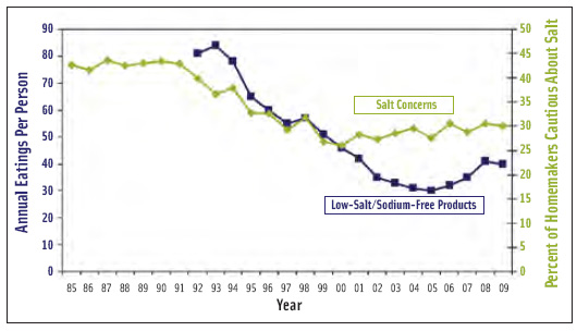 Figure 2. Tracking salt concerns vs reduced-sodium product consumption. From The NPD Group’s National Eating Trends® Service