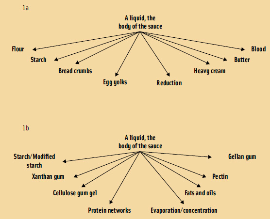 Figure 1. A selection of culinary (a) and technical (b) approaches (ingredients and processes) to texture modification in sauces.