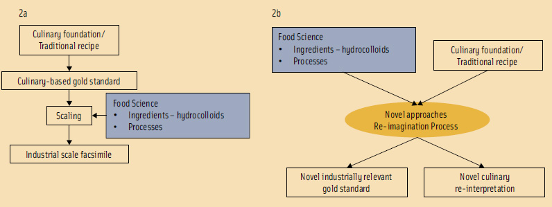 Figure 2. The linear approach to food ideation (2a) highlighting the traditional interplay between culinary arts and food science in food product development. The multiple-input approach to food ideation (2b) highlighting the cross-pollination between culinary arts and food science in food product development.