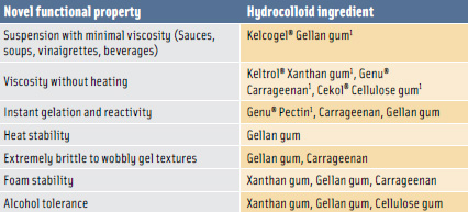 Table 1. Novel functional properties of selected hydrocolloids.