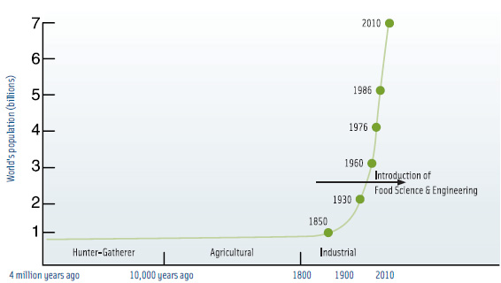 Figure 1. From Foraging and Farming to Food Science and Engineering. Adapted from Henry (1997) © Nutrition Society 1997. Reprinted with the permission of Cambridge University Press.