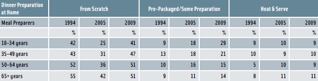 Figure 1. Trends in Dinner Preparation at Home by Age Group. From Gallup, Multi-Sponsor Surveys, 2009.