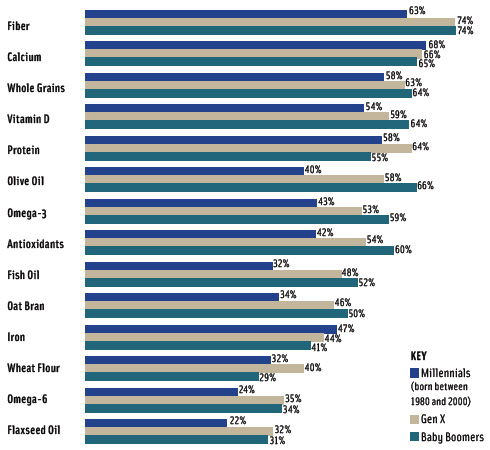 Figure 2. Ingredients Consumers Are Deliberately Increasing in Their Diet. From The Hartman Group, 2010.