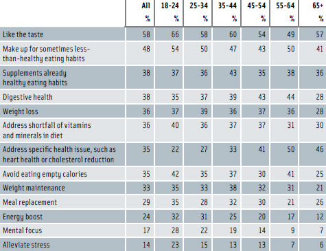 Figure 3. Reasons for Eating Functional Foods (among those who consume them). From Mintel