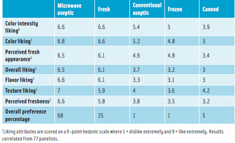 Table 1. Consumer liking scores of sweet potato purees.