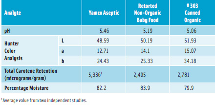 Table 2. Comparative properties of thermally processed sweet potato purees.