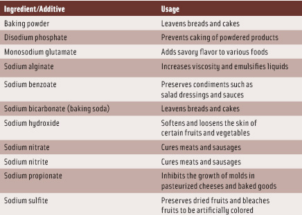 Table 1. Sources of sodium (other than salt) in processed foods.