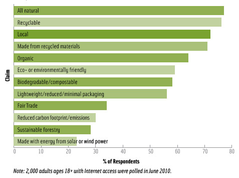 Figure 1. Green Purchases by Claim.“I regularly/sometimes purchased food and/or drink making this claim in the past month.” From Mintel International.