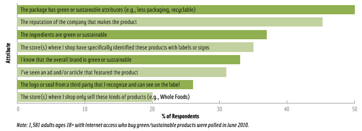 Figure 3. Purchase Motivators. 