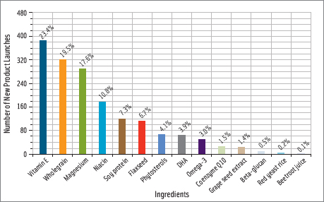 Figure 1. Top ingredients for heart health positioning among global new product launches from January 2009 to April 2010. From Innova Market Insights, 2010.