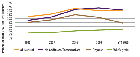 Figure 2. U.S. new product introductions by specific claims, 2005–2009. From Mintel Global New Products Database, 2010.