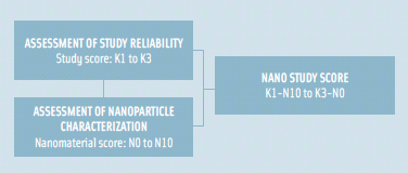 Figure 1. Nano study score helps to determine the validity of data from nanomaterial toxicology studies (Card and Magnuson, Int. J. Tox. 2010).