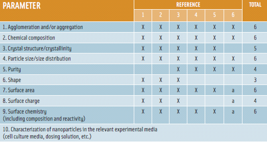 Figure 2. Key physiochemical parameters for nanomaterial characterization (Card and Magnuson, Int. J. Tox. 2010).