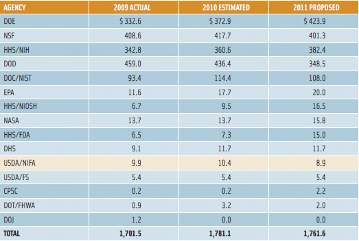 Figure 3. National Nanotechnology Initiative funding budget by federal agency from 2009 to 2011 (Introduction to the NNI and its Investments, IFT 2010; H. Chen 7/2010 after NNCO, 4/2010).