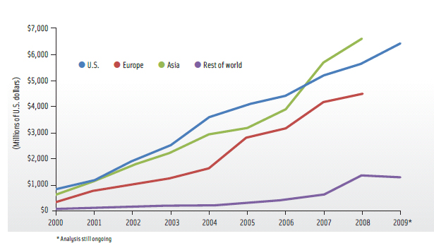 Figure 4. Total global funding for nanotechnology from all sources—government, corporate R&D, and venture capital (Source: Lux Research).