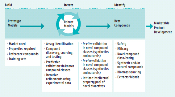 Figure 1. Bioactive Compound Discovery Process. From Medisyn Technologies Inc., 2010.