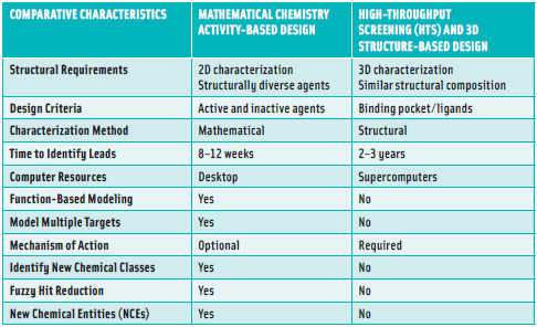 Figure 2. Emerging Discovery Technologies. From Medisyn Technologies Inc., 2010.