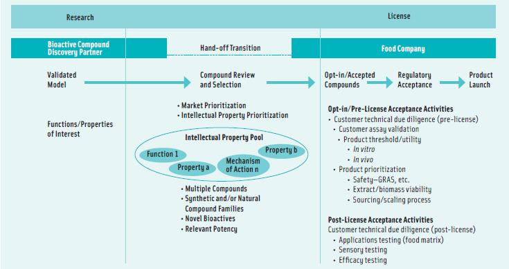Figure 4. Commercialization Process. From Medisyn Technologies Inc., 2010.