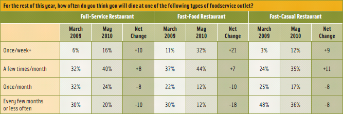 Figure 1. Dining Out Behavior. From Technomic, 2010.