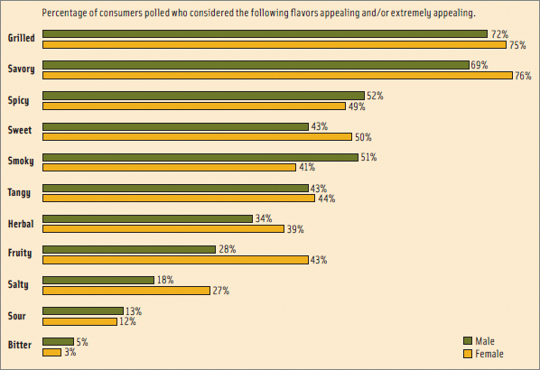 Figure 2. Flavor Appeal by Gender. From Technomic, 2009.