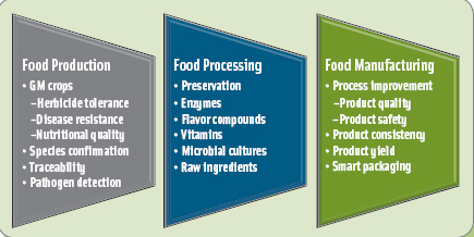 Figure 1. How Biotechnology Supports the Food Supply. From Rene D. Massengale.