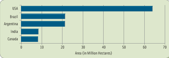 Figure 2. Top Global Producers of Biotechnology Crops in 2009. Adapted from James, 2010.