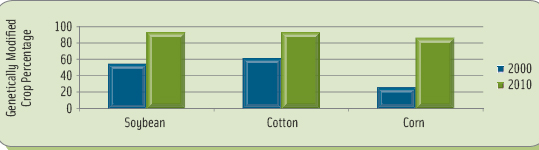 Figure 3. Increase in Genetically Engineered Crops in the U.S. From U.S.D.A., 2010.