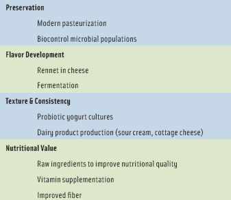 Table 1. Examples of Biotechnology Applications in Food Processing. From Rene D. Massengale.