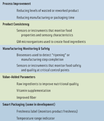 Table 2. Examples of Biotechnology Applications in Food Manufacturing. Adapted from FAO, 2010.