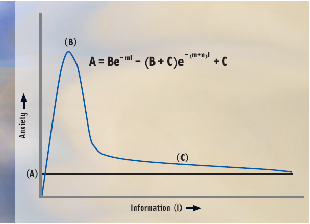 Figure 1. Anxiety Information Equation (Hall, 2010).