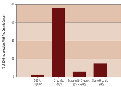 Figure 1. Share of 2008 food introductions with any organic ingredients, according to level of organic content. From GNPD, 2008.