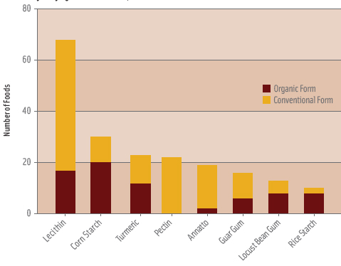 Figure 2. Count of organic food introductions containing National List ingredients and share using organic form of ingredient. From GNPD, 2008.