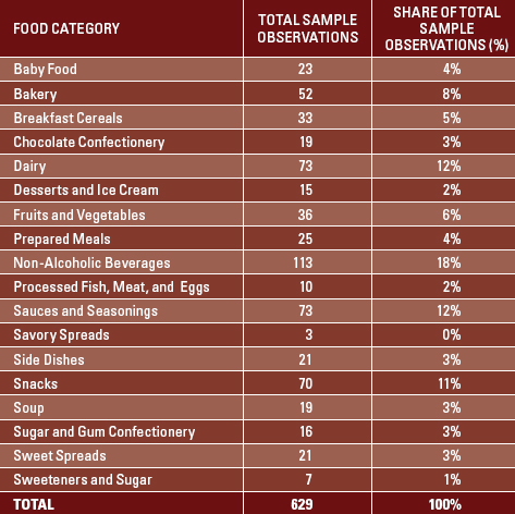Table 1. Summary of organic and 100% organic food product innovations by food category for sample product observations. From GNPD, 2008.