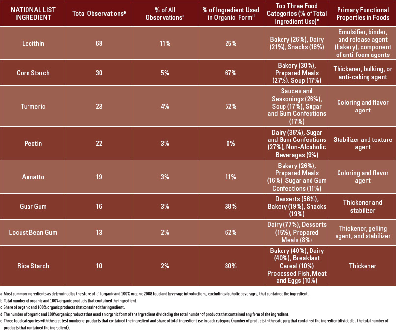 Table 2. Description of use of the eight most commona nonorganically produced agricultural ingredients in organic and 100% organic food introductions. From GNPD, 2008.