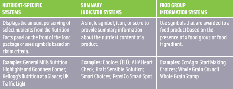 Figure 2. Types of Front-of-Package Systems. From IOM Phase 1 report, 2010.