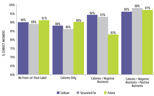 Figure 4. The percentage of participants who were able to correctly identify the amounts of sodium, saturated fat, and folate in cereal using four different front-of-pack labeling scenarios.