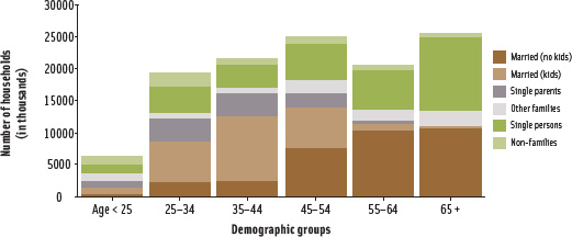 Figure 1. U.S. household types by age of householder.