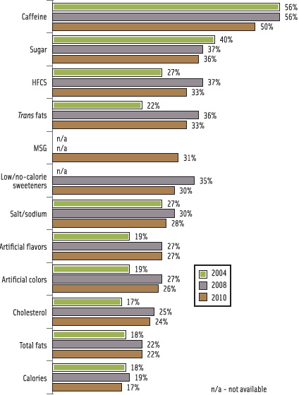 Figure 2. Mothers’ dietary concerns. (% of mothers making a strong effort to limit their child’s consumption of specific substances).