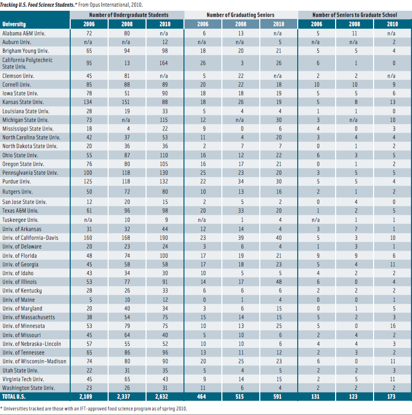Tracking U.S. Food Science Students.* From Opus International, 2010.
