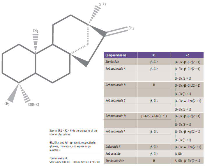 Figure 1. Chemical Structures of Nine Key Steviol Glycosides. From FAO, 2010.