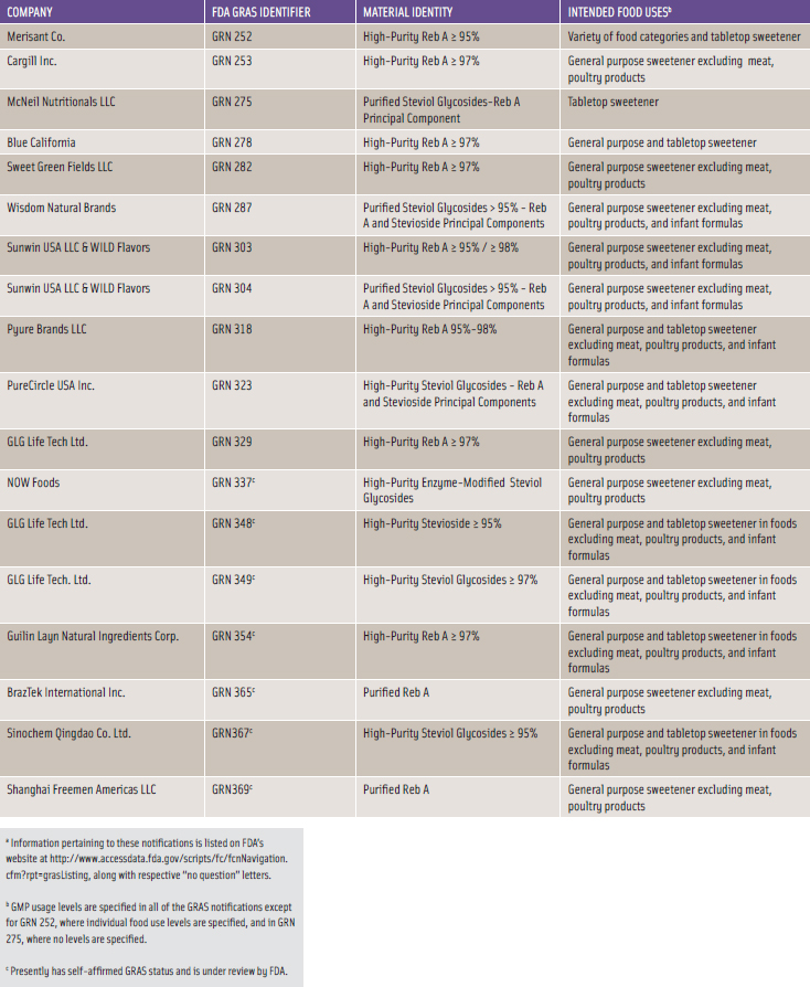 Table 1. GRAS Status for Stevia-Derived Sweeteners Used in Foods.