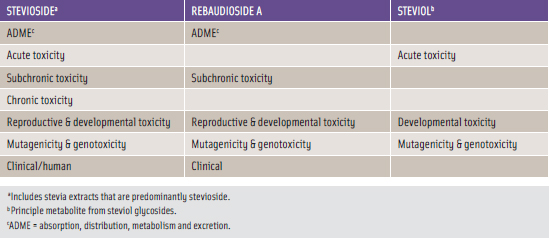 Table 3. Safety Studies for Steviol Glycosides.