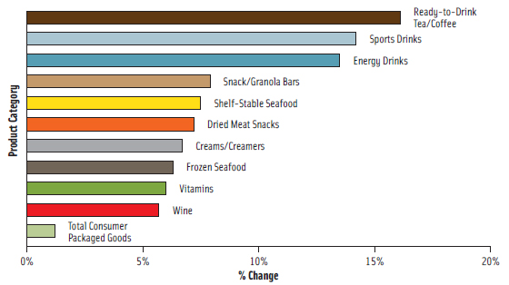 Figure 1. Top 10 Consumer Packaged Goods Growth Categories (% change in unit sales, 2010 vs 2009 in FDMxC). From SymphonyIRI Group.