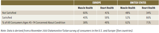 Figure 1. Consumer satisfaction with food and beverage options available to help manage muscle health and heart health—U.S. and Europe. From Wellness 11 presentation by Valerie Walker.