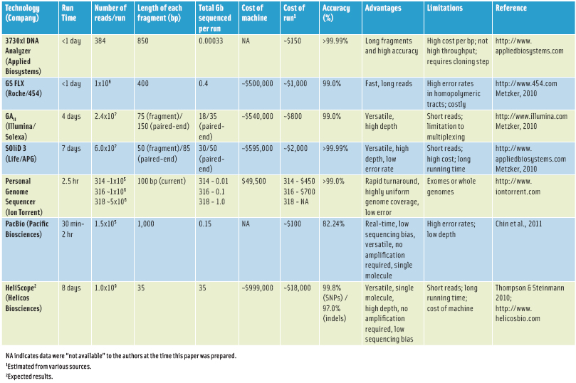 Table 1. Comparison of selected available sequencing technologies.