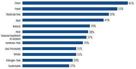 Figure 1. Importance of descriptors/labels when buying shelf-stable products (e.g., cereal, canned vegetables, soda, etc.) - % Consumers (Hartman, 2010a).
