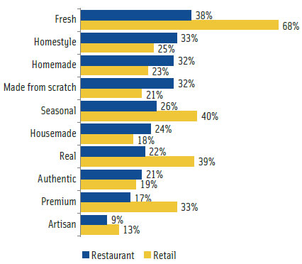 Figure 3. Quality descriptors sought when buying food/beverage at restaurants vs grocery/retail (Technomic, 2010).