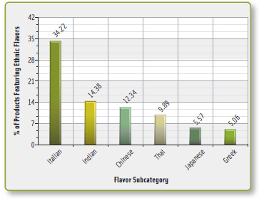 Figure 1. Top 10 Ethnic Flavors in Global Product Launches Tracked from January–June 2011. From Innova Market Insights