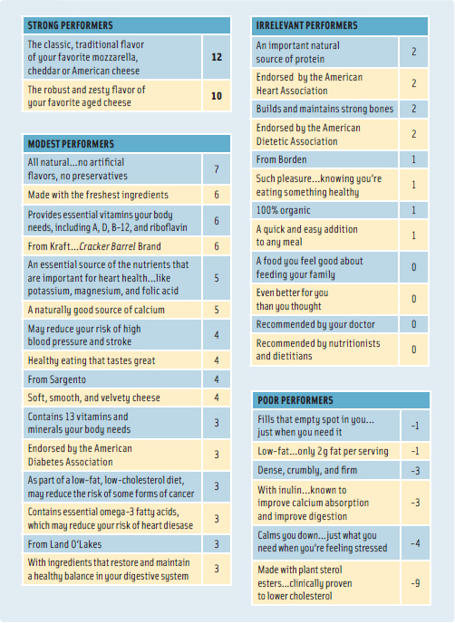 Table 1. How 36 elements for cheese perform, based upon a Mind Genomics study using a base size of 241. Additive constant (basic interest in cheese) = 49. From Healthy You!, Courtesy It! Ventures LLC.