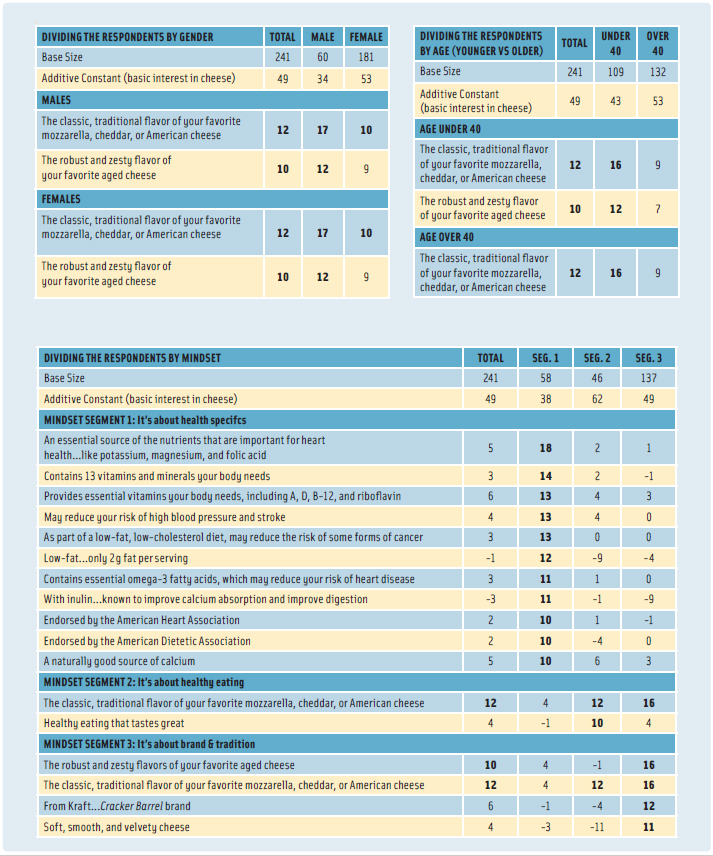 Table 2. Strong performing elements, by gender, by age, and by mindset segment.